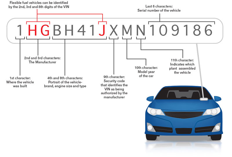 Your Car s Vehicle Identification Number