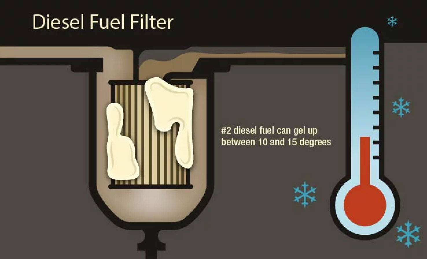 at what temperature does diesel fuel turn into gel _72ba738e b7ed 4f72 9523 f8d305eac00b