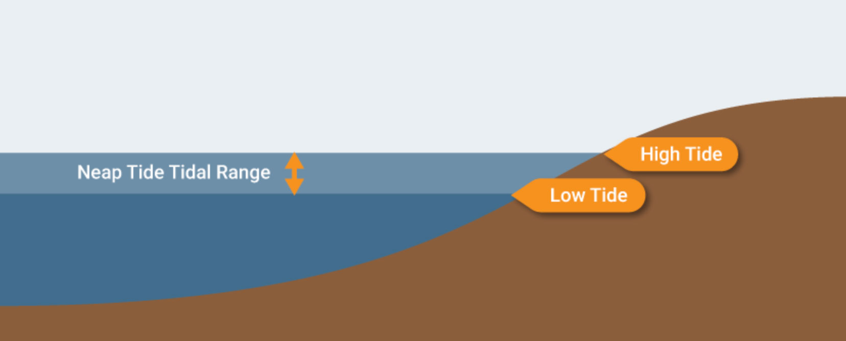 what is a neap tide and why it matters_f1f33e41 3e2c 40b0 bf81 680b0574b777