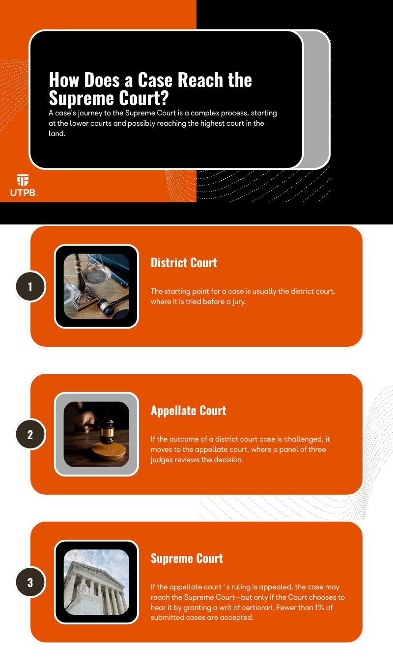 How Does the Supreme Court Work? Complete Guide to the US Supreme Court