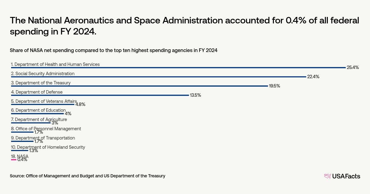 1775314540037_what_does_the_us_government_do DIM__agency National_Aeronautics_and_Space_Administration chart_1_top_10_bar share