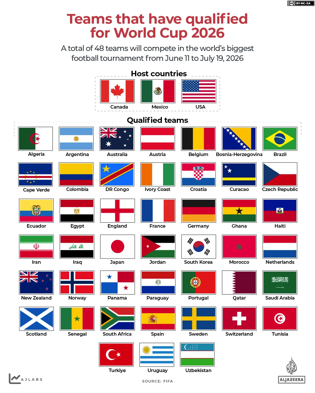 1781187810555_INTERACTIVE Football FIFA Teams that have qualified for the World Cup 2026 1776671102